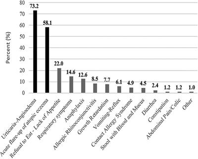 Factors affecting formula compliance of infants with IgE mediated cow's milk protein allergy during the pandemic